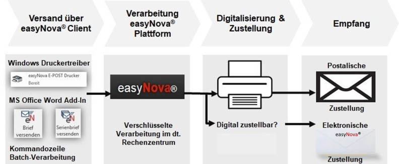 easyNova - Briefe online versenden Heldenbild